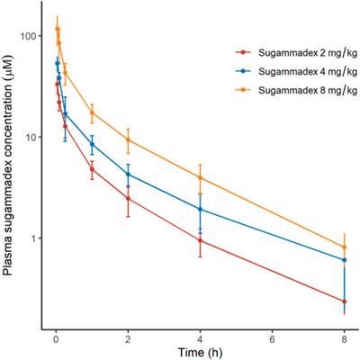 Conventional reversal of rocuronium-induced neuromuscular blockade by sugammadex in Korean children: pharmacokinetics, efficacy, and safety analyses